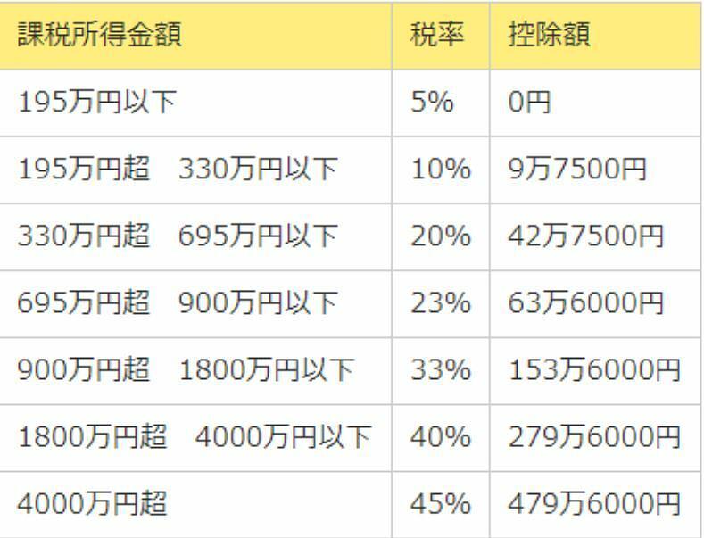 Cách xem phiếu kê khai thu nhập và thuế (源泉徴収票)