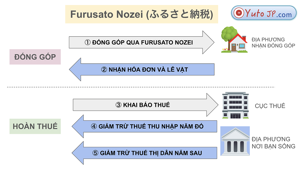 article-files/257/2024-11-02-16-47-23-4109263bb6.png 通过 Furusato Nozei 节税 - 第 1 部分:Furusato Nozei 是什么?
